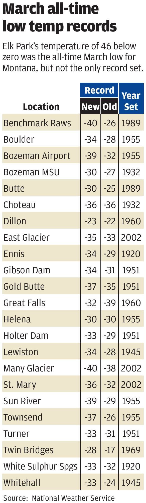 Record March Temps